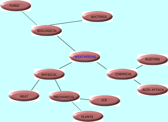 concept map rocks weathering
