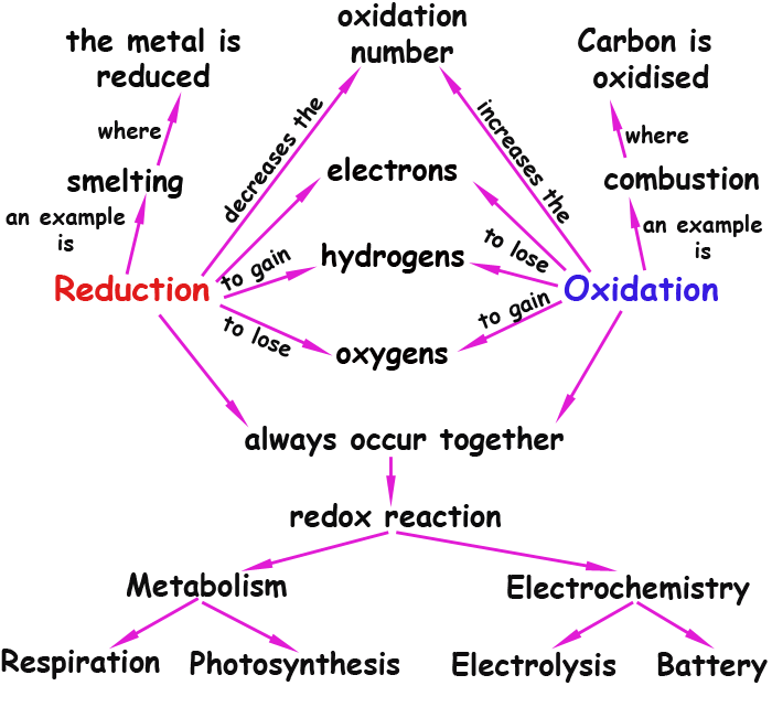  Mapa conceitual- oxidação e redução